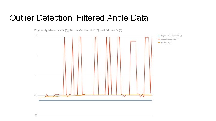Outlier Detection: Filtered Angle Data 