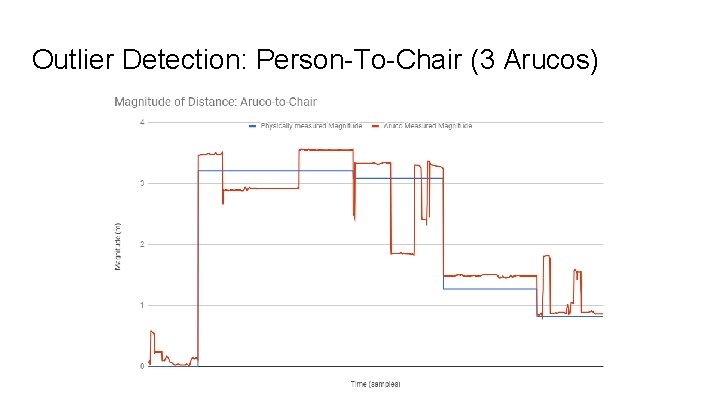 Outlier Detection: Person-To-Chair (3 Arucos) 
