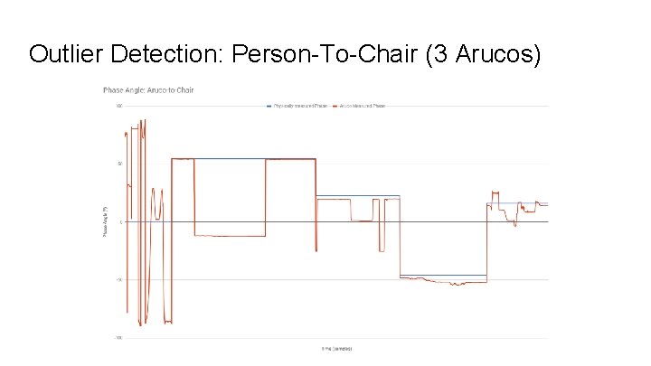 Outlier Detection: Person-To-Chair (3 Arucos) 