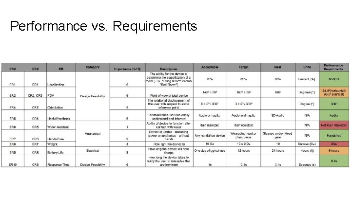 Performance vs. Requirements 