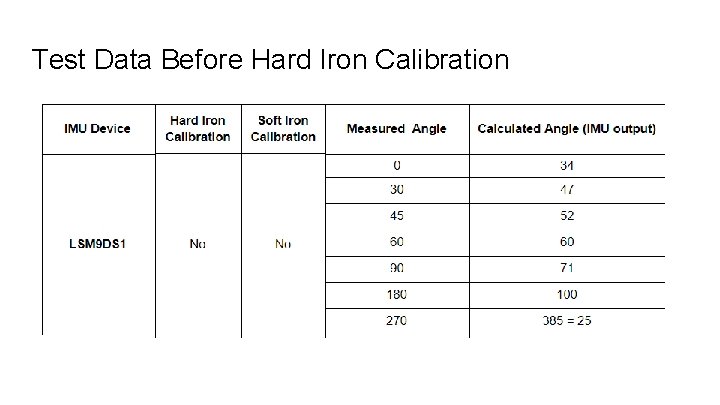 Test Data Before Hard Iron Calibration 