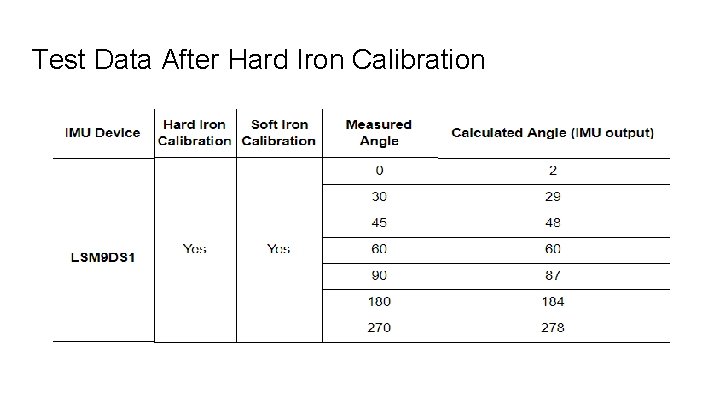 Test Data After Hard Iron Calibration 
