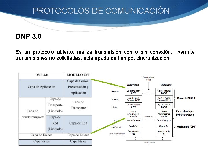 PROTOCOLOS DE COMUNICACIÓN DNP 3. 0 Es un protocolo abierto, realiza transmisión con o