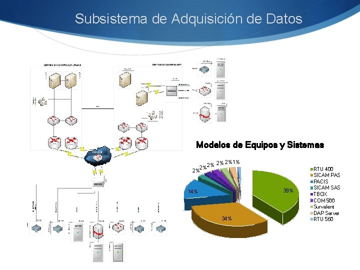 Subsistema de Adquisición de Datos Modelos de Equipos y Sistemas 2% 2% 2%1% 39%