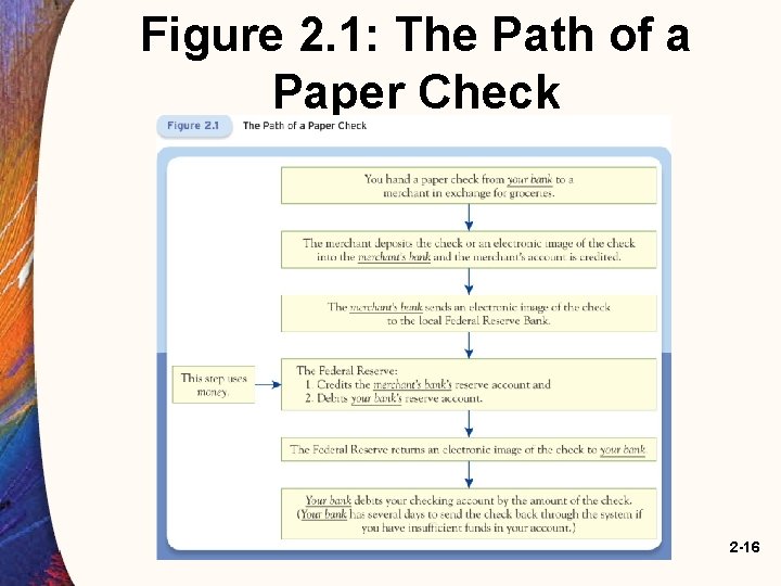 Figure 2. 1: The Path of a Paper Check 2 -16 