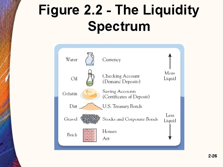 Figure 2. 2 - The Liquidity Spectrum 2 -26 