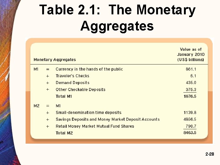 Table 2. 1: The Monetary Aggregates 2 -28 