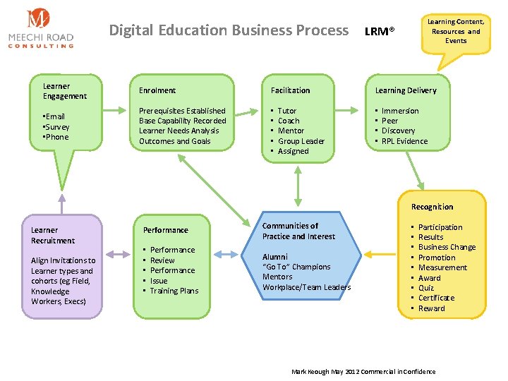 Digital Education Business Process Learner Engagement Enrolment Facilitation • Email • Survey • Phone