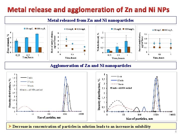 Metal released from Zn and Ni nanoparticles Agglomeration of Zn and Ni nanoparticles 60