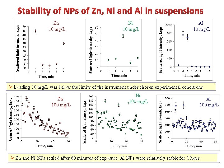 Zn 10 mg/L Ni 10 mg/L Al 10 mg/L Ø Loading 10 mg/L was