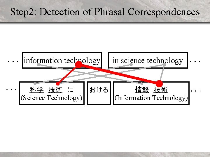 Step 2: Detection of Phrasal Correspondences … information technology … in science technology 科学