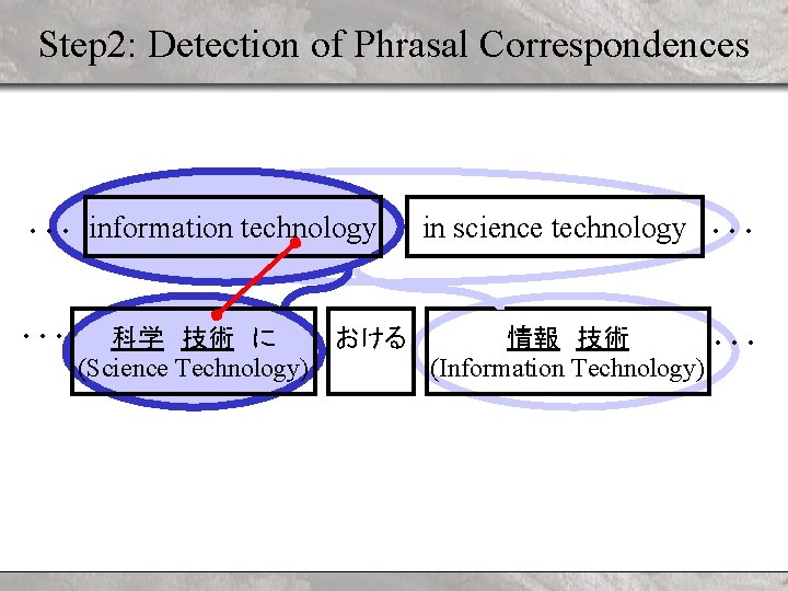 Step 2: Detection of Phrasal Correspondences … information technology … in science technology 科学