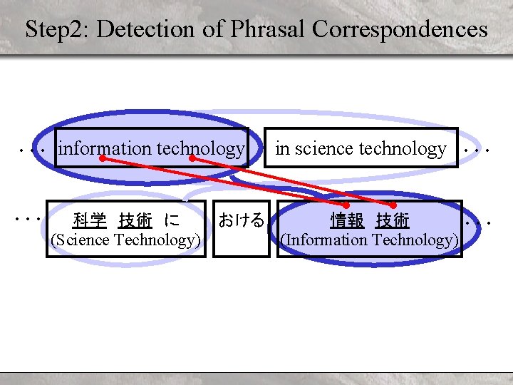 Step 2: Detection of Phrasal Correspondences … information technology … in science technology 科学