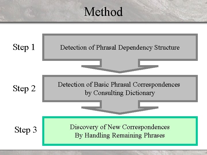 Method Step 1 Detection of Phrasal Dependency Structure Step 2 Detection of Basic Phrasal