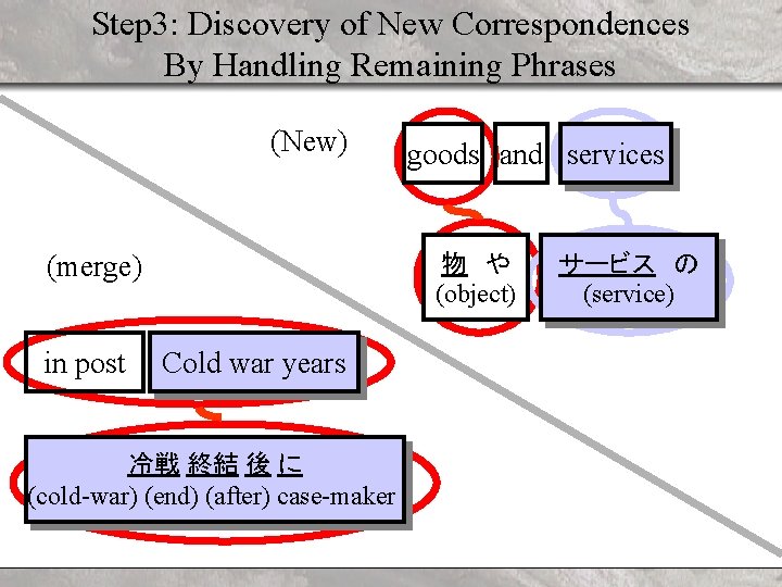 Step 3: Discovery of New Correspondences By Handling Remaining Phrases (New) (merge) in post