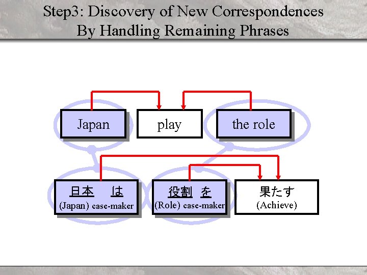 Step 3: Discovery of New Correspondences By Handling Remaining Phrases Japan 日本 play は