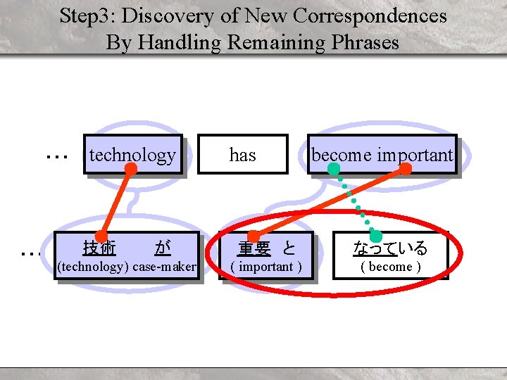 Step 3: Discovery of New Correspondences By Handling Remaining Phrases ・・・ technology 技術 が