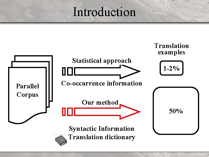 Introduction Translation examples Statistical approach 1 -2% Parallel Corpus Co-occurrence information Our method 50%