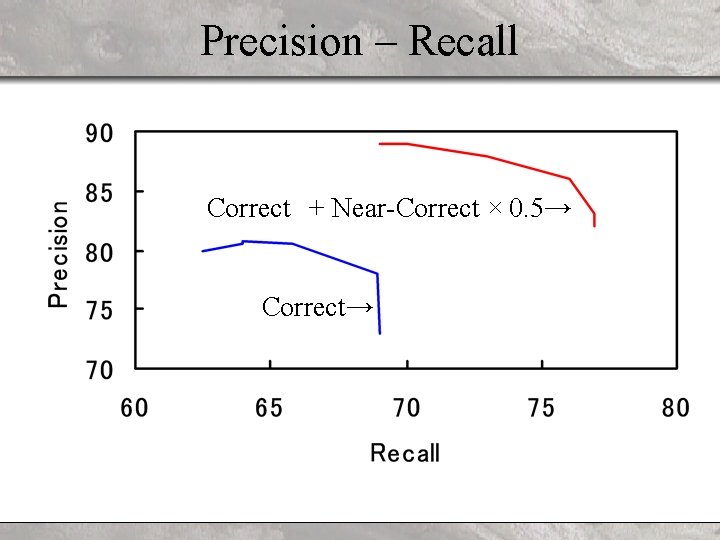 Precision – Recall Correct + Near-Correct × 0. 5→ Correct→ 