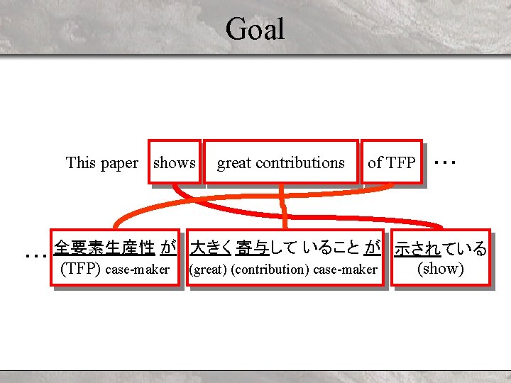 Goal This paper shows ・・・ great contributions of TFP ・・・ 全要素生産性 が 大きく 寄与して