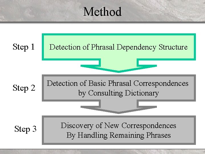 Method Step 1 Detection of Phrasal Dependency Structure Step 2 Detection of Basic Phrasal