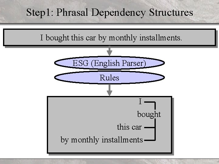 Step 1: Phrasal Dependency Structures I bought this car by monthly installments. ESG (English