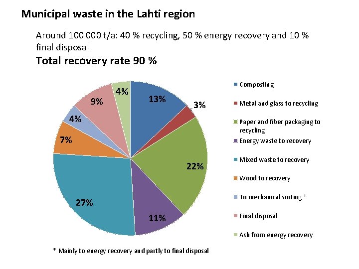 Municipal waste in the Lahti region Around 100 000 t/a: 40 % recycling, 50