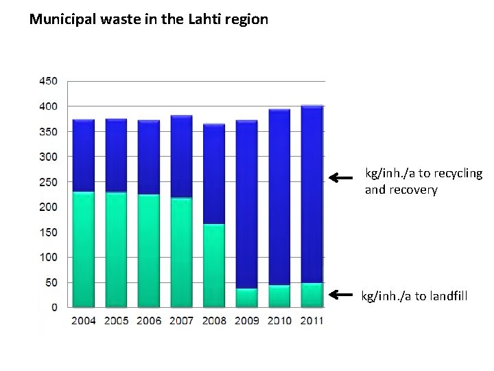 Municipal waste in the Lahti region kg/inh. /a to recycling and recovery kg/inh. /a