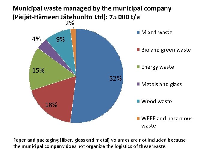 Municipal waste managed by the municipal company (Päijät-Hämeen Jätehuolto Ltd): 75 000 t/a 2%