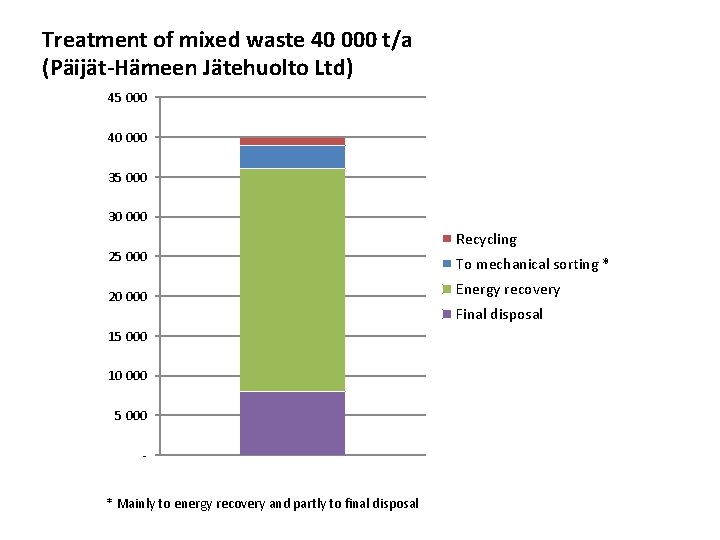 Treatment of mixed waste 40 000 t/a (Päijät-Hämeen Jätehuolto Ltd) 45 000 40 000