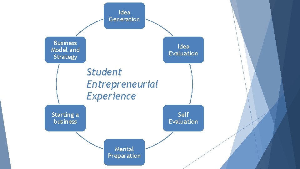 Idea Generation Business Model and Strategy Idea Evaluation Student Entrepreneurial Experience Starting a business