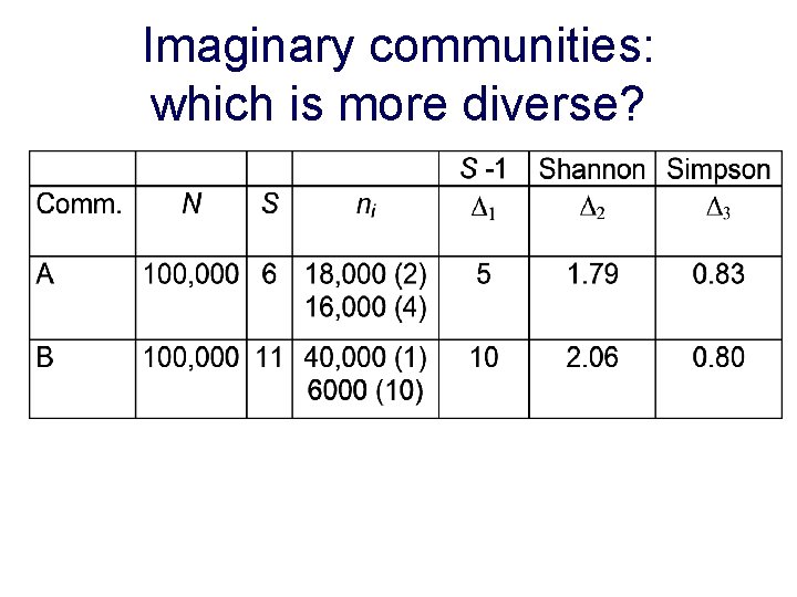 Imaginary communities: which is more diverse? 