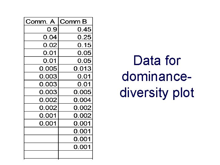 Data for dominancediversity plot 