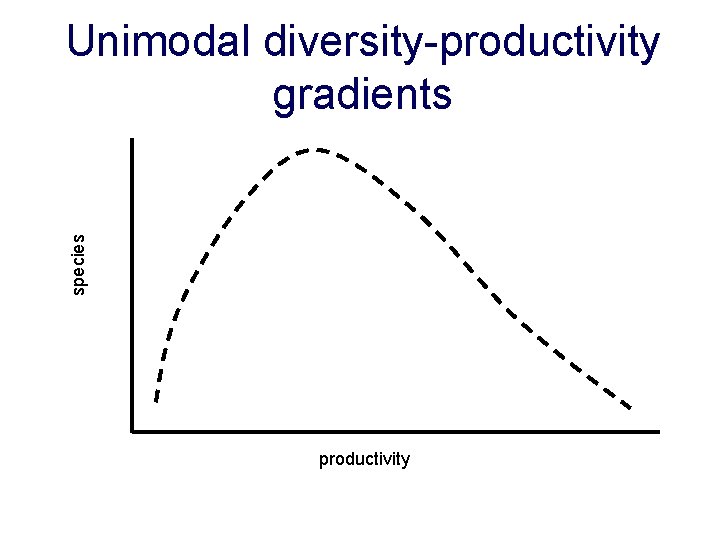 species Unimodal diversity-productivity gradients productivity 