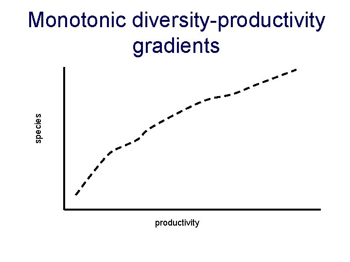 species Monotonic diversity-productivity gradients productivity 