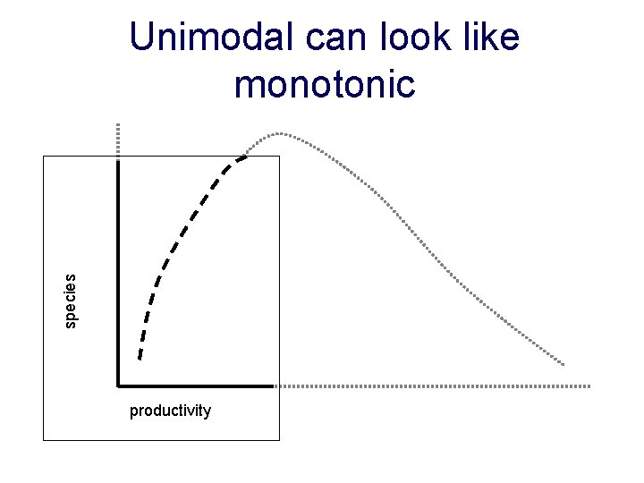 species Unimodal can look like monotonic productivity 