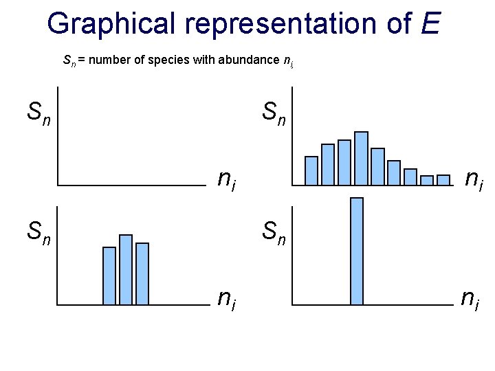 Graphical representation of E Sn = number of species with abundance ni, Sn Sn