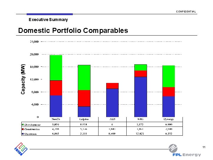 CONFIDENTIAL Executive Summary Domestic Portfolio Comparables 11 