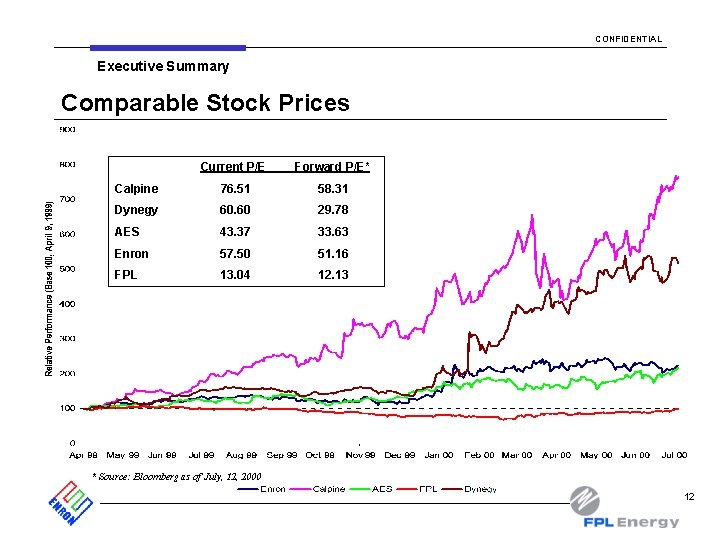 CONFIDENTIAL Executive Summary Comparable Stock Prices Current P/E Forward P/E* Calpine 76. 51 58.