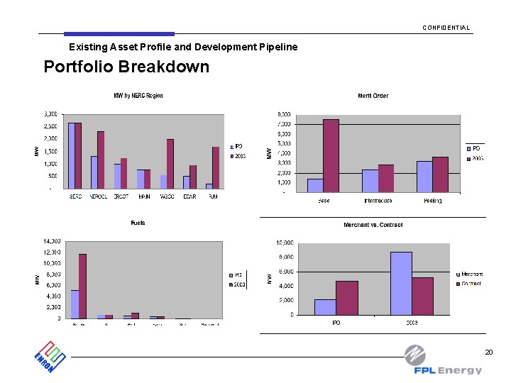 CONFIDENTIAL Existing Asset Profile and Development Pipeline Portfolio Breakdown 20 