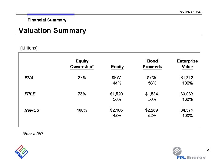 CONFIDENTIAL Financial Summary Valuation Summary (Millions) *Prior to IPO 23 