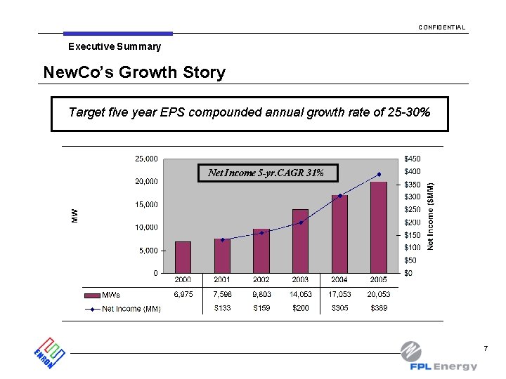 CONFIDENTIAL Executive Summary New. Co’s Growth Story Target five year EPS compounded annual growth