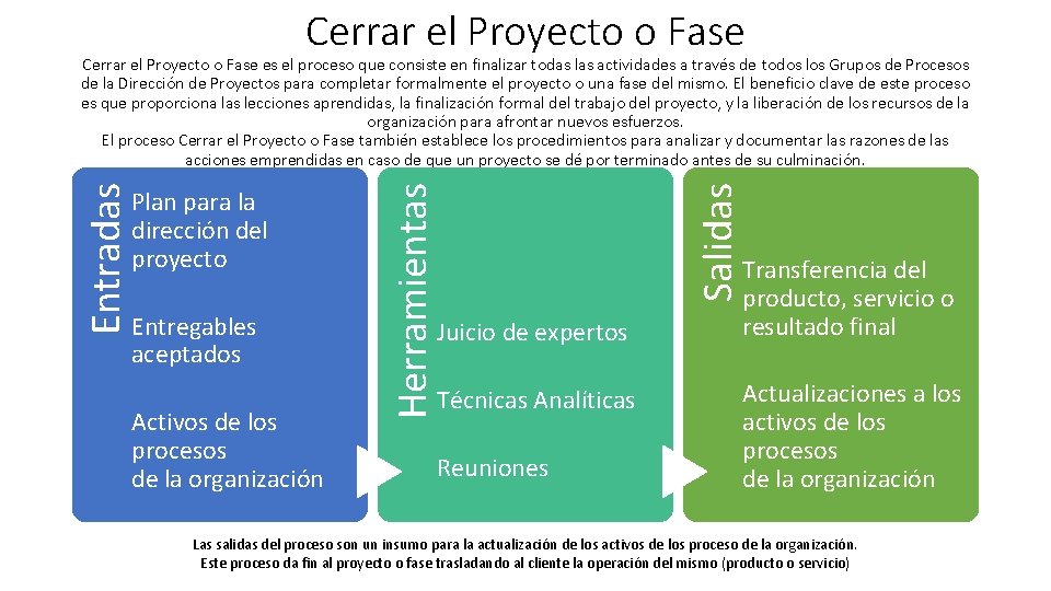 Cerrar el Proyecto o Fase Entregables aceptados Activos de los procesos de la organización