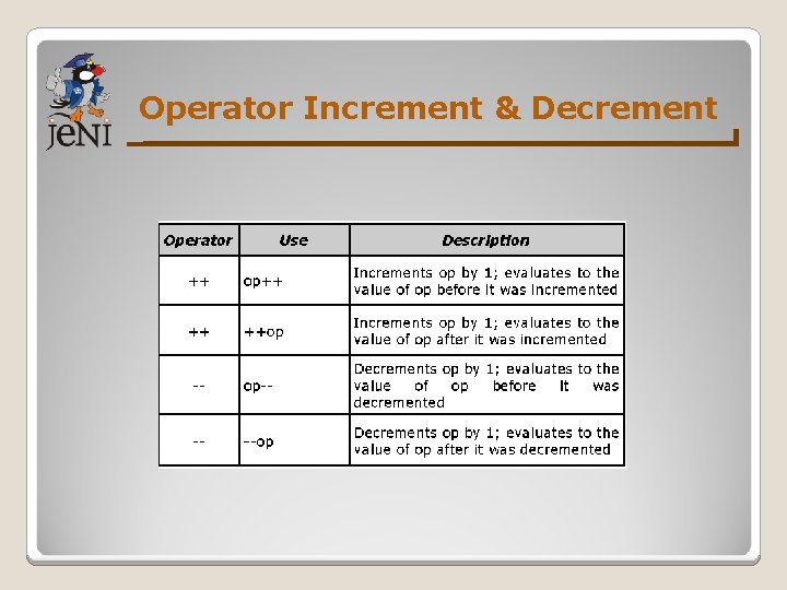 Operator Increment & Decrement 