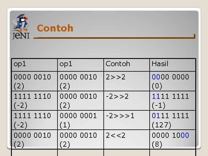 Contoh op 1 Contoh Hasil 0000 0010 (2) 2>>2 0000 (0) 1111 1110 (-2)