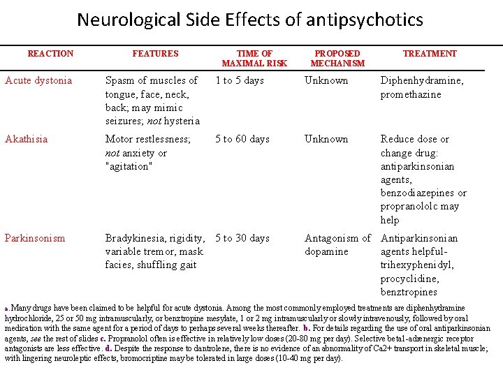 Neurological Side Effects of antipsychotics REACTION FEATURES TIME OF MAXIMAL RISK PROPOSED MECHANISM TREATMENT