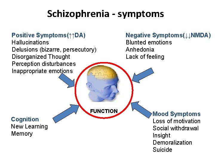 Schizophrenia - symptoms Positive Symptoms(↑↑DA) Hallucinations Delusions (bizarre, persecutory) Disorganized Thought Perception disturbances Inappropriate
