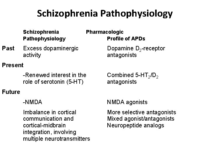 Schizophrenia Pathophysiology Past Pharmacologic Profile of APDs Excess dopaminergic activity Dopamine D 2 -receptor