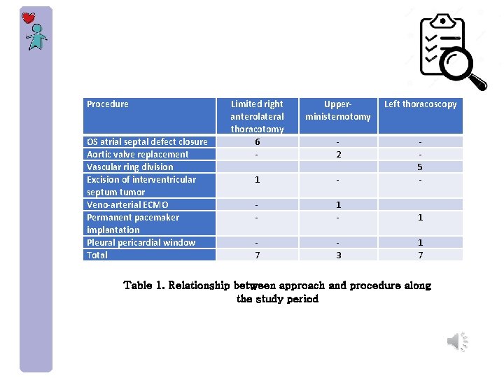 Procedure OS atrial septal defect closure Aortic valve replacement Vascular ring division Excision of