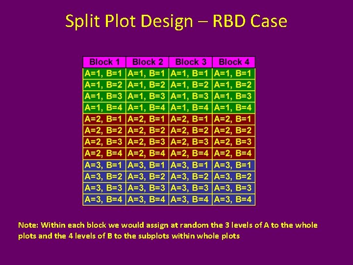 Split Plot Design – RBD Case Note: Within each block we would assign at